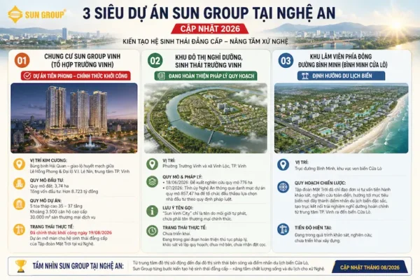 3 dự án Sun Group tại Nghệ An được kỳ vọng sẽ làm thay đổi diện mạo tỉnh và góp phần phát triển kinh tế xã hội,