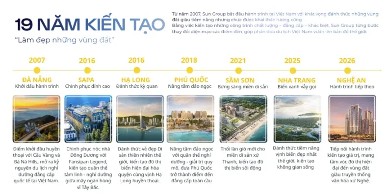 19 năm, hành trình kiến tạo, đi qua nhiều vùng đất và thay đổi, làm đẹp những vùng đất của Sun Group